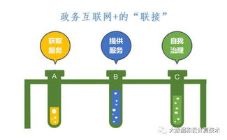 政务大数据系列之九 再谈政务互联网、政务大数据与互联网数据服务的融合演进